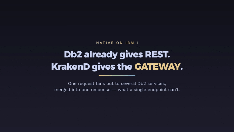 The KrakenD API gateway running natively on IBM i: one request to a customer-360 endpoint fans out to two Db2-for-i-backed services and returns merged JSON, with JWT 401-then-200 and rate-limit 429 responses